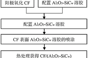 在碳纤维表面喷涂氧化铝‑碳化硅晶须抗氧化涂层的方法