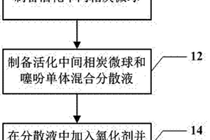 制造电化学电容器复合电极材料的方法