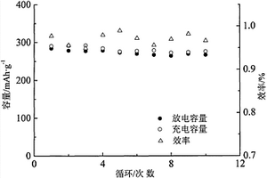 连续导电原位C/Ag, Cu/CuF2复合氟化铜锂离子电池正极材料及其制备方法