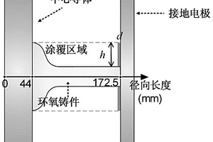 基于地电极局部涂覆的GIL绝缘子表面电荷抑制方法