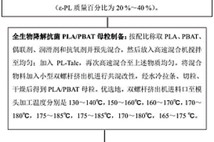 全生物降解抗菌PLA/PBAT膜及其制备方法