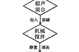 碳化硅颗粒表面原位自生碳纳米管的方法