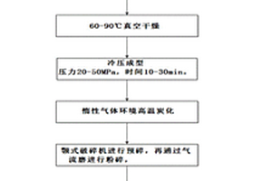 类火龙果结构的硅碳复合负极材料及其制备方法