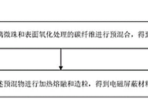 电磁屏蔽材料及其制备方法和应用