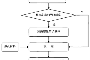 离子液体复合相变储能材料及其制备方法