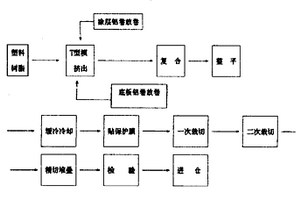 铝塑复合板一次成型的制造方法