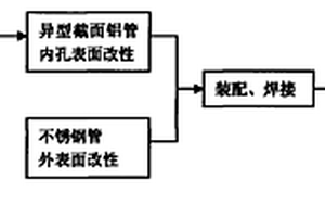 异型截面复合管材的制备方法