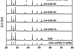 富含硫空位的Cd/CdS异质结可见光催化剂的制备方法及其应用