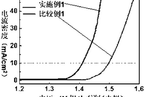 非贵金属基电解水析氧反应电催化剂及其制备方法