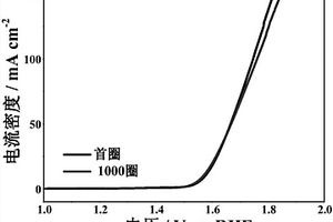 硫氮共掺杂石墨烯负载硫化钴镍催化材料及制备与应用