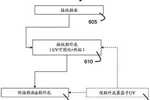 有UV辐射可固化弹性体材料的物品和部件及其制作方法