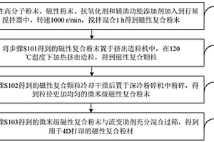 4D打印磁性复合粉材、仿食管软体机器人及其制备方法