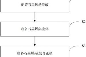 石墨烯/硫复合正极的制备方法