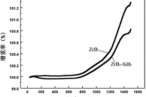 高温抗氧化ZrB2-SiB6超高温陶瓷及其制备方法