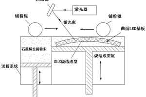 基于3D打印工艺成型的大功率LED曲面石墨烯散热基板及其成型方法