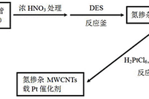 基于低共熔溶剂的氮掺杂碳纳米管载Pt催化剂及其制备方法与应用