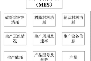 基于工艺制造过程中预浸料的成本测算和监控系统