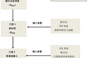 非饱和混凝土氯离子扩散系数多尺度预测模型的构建方法