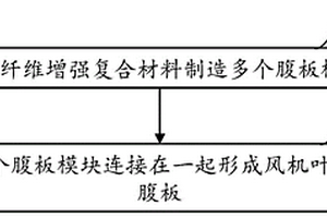 风机叶片用腹板的制造方法