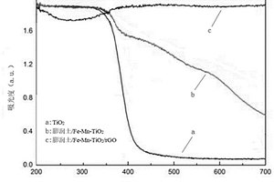 负载型TiO<Sub>2</Sub>催化剂及其制备方法和应用