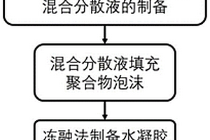 5G波段气凝胶与聚合物互穿吸波材料的制备方法