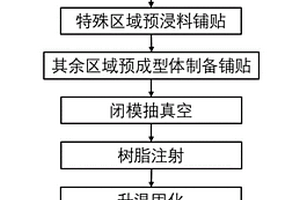 适用于多腔结构的预浸料增强树脂传递成型方法