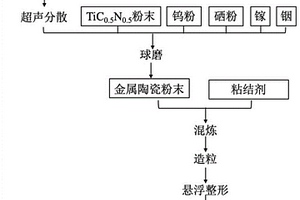 三维打印用碳氮化钛基金属陶瓷球形喂料制备方法