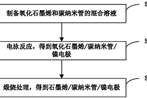 石墨烯/碳纳米管/镍电极、其制备方法和应用