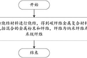 碳纤维金属材料的制备方法及碳纤维金属物品的制造方法