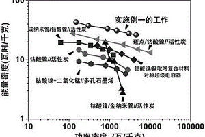 形貌可控的碳量子点/钴酸镍复合电极材料以及制备方法