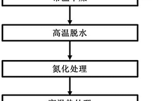 氮化硼界面的制备方法