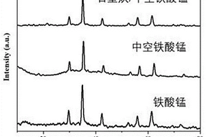 石墨炔/中空铁酸锰纳米光催化剂的制备方法