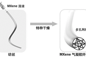 MXene气凝胶纤维、其制备方法及应用