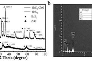 高响应恢复能力强的二硫化钼复合氧化锌气敏材料及制备工艺和应用