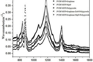 以PVDF-HFP为基底共混纳米填料的抗菌薄膜及其制备方法和应用