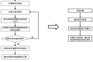 基于三维七向混杂纤维筋的斗栱隐蔽式加固方法