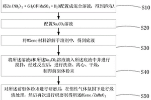 新型催化材料MXene/ZnMnO3及其制备方法