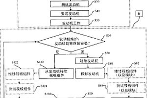 维修燃气涡轮发动机的方法