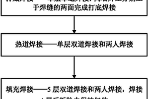 双金属复合海管的半自动钨极氩弧焊接工艺方法