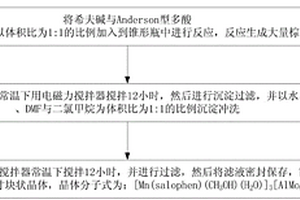 制备功能材料的方法