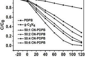 g-C3N4与聚合物PDPB复合光催化剂的制备及其应用