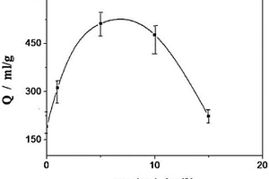 纳米核壳结构高效分子筛干燥剂的制备方法