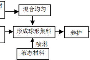 新型核壳型水泥基高强轻质骨料的制备方法