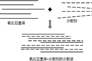 易分散石墨烯粉体的制备方法及利用该方法制备的石墨烯粉体