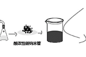 碳纳米管/棉复合物的制备方法