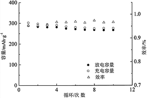 连续导电原位C/Ag, 金属固溶体/Mg2+掺杂BiF3正极及制备方法