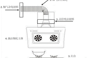 油烟分离与烟气净化处理技术
