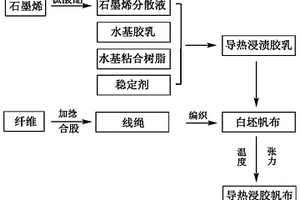 导热浸胶帆布及其制备方法