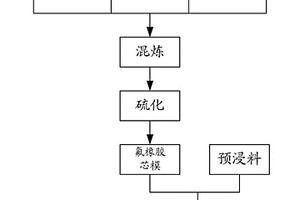 氟橡胶及热膨胀成型方法