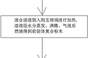 溶液燃烧法制备CNT-Cu复合粉体的方法